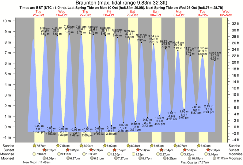 Gráficos da maré para Braunton, perto do spot de surf de Downend Point