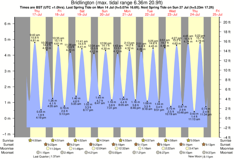 Gráficos da maré para Bridlington, perto do spot de surf de Bridlington
