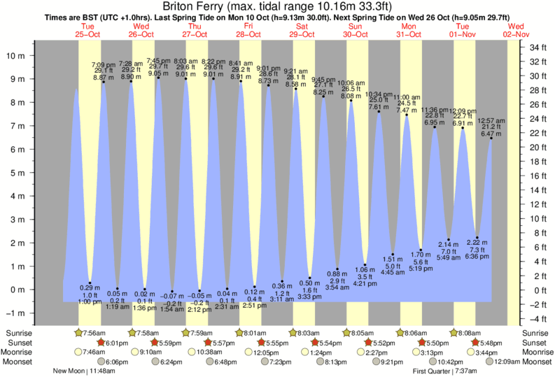 Gráficos da maré para Briton Ferry, perto do spot de surf de Aberavon
