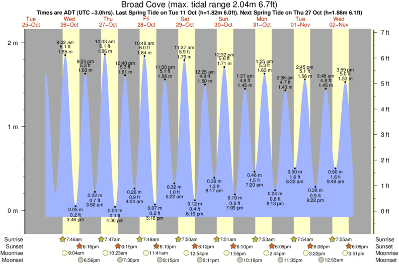 Gráficos da maré para Broad Cove, perto do spot de surf de Cherry Hill