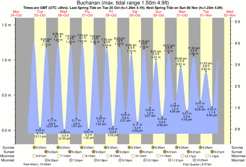 Gráficos da maré para , perto do spot de surf de Tico's Point