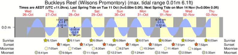 Gráficos da maré para Buckleys Reef (Wilsons Promontory), perto do spot de surf de Darbys (Wilsons Promontory)