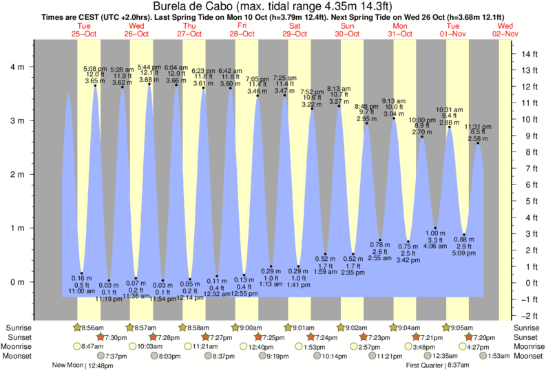 Gráficos da maré para Burela de Cabo, perto do spot de surf de Playa de San Cibrao
