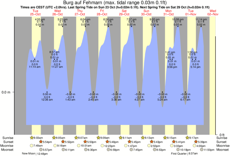 Gráficos da maré para Burg auf Fehmarn, perto do spot de surf de Fehmarn