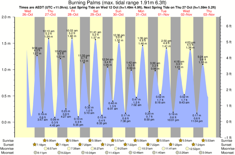 Gráficos da maré para Burning Palms, perto do spot de surf de Garie Beach