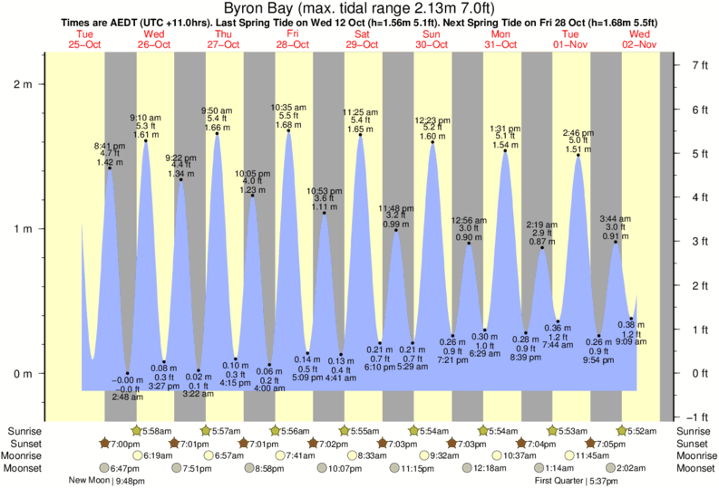 Gráficos da maré para Byron Bay, perto do spot de surf de Tallows Beach