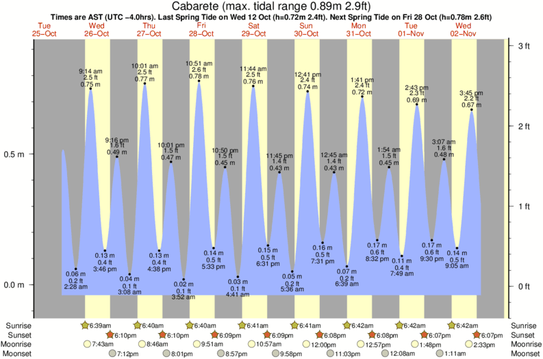 Gráficos da maré para Cabarete, perto do spot de surf de Gun Point