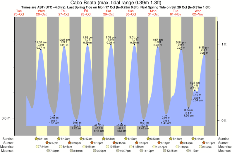 Gráficos da maré para Cabo Beata, perto do spot de surf de Cabo Mongo