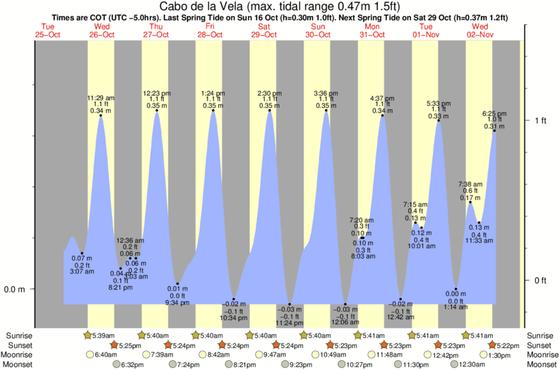 Gráficos da maré para Cabo de la Vela, perto do spot de surf de Playa Kasimesh