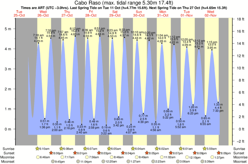 tide graph for Cabo Raso surf break