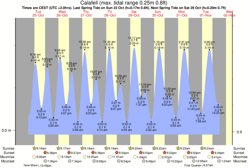 Gráficos da maré para , perto do spot de surf de Latigo