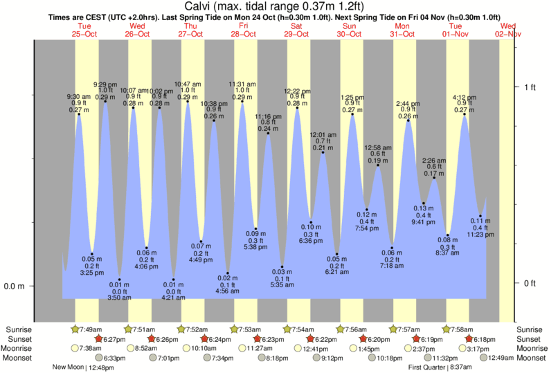 Gráficos da maré para , perto do spot de surf de Lumio
