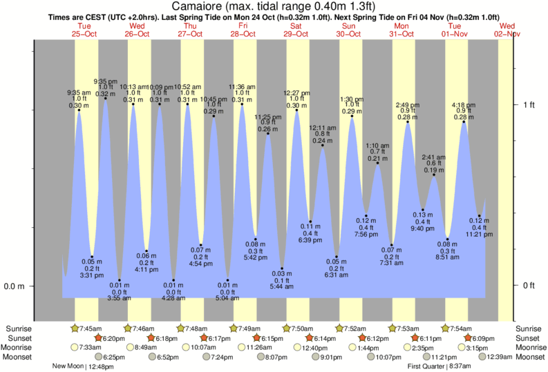 Gráficos da maré para , perto do spot de surf de Lido Camaiore
