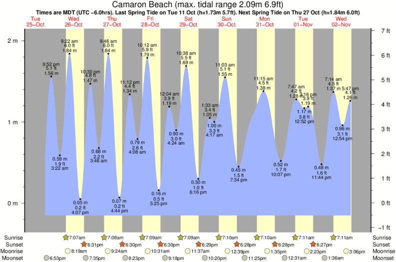 Gráficos da maré para Camaron Beach, perto do spot de surf de El Bajo