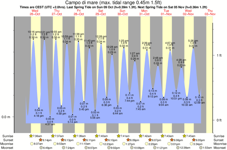 Gráficos da maré para o spot de surf Campo di mare