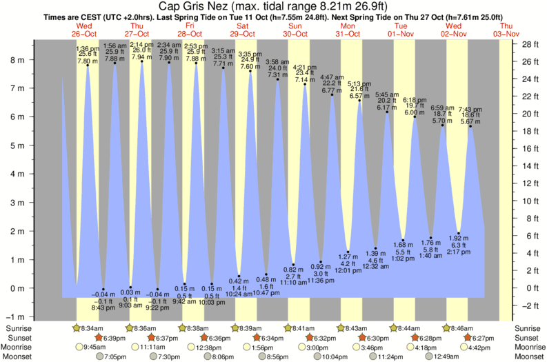 Gráficos da maré para Cap Gris Nez, perto do spot de surf de Tardinghen