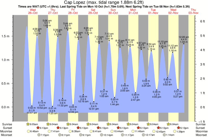 tide graph for Cap Lopez surf break