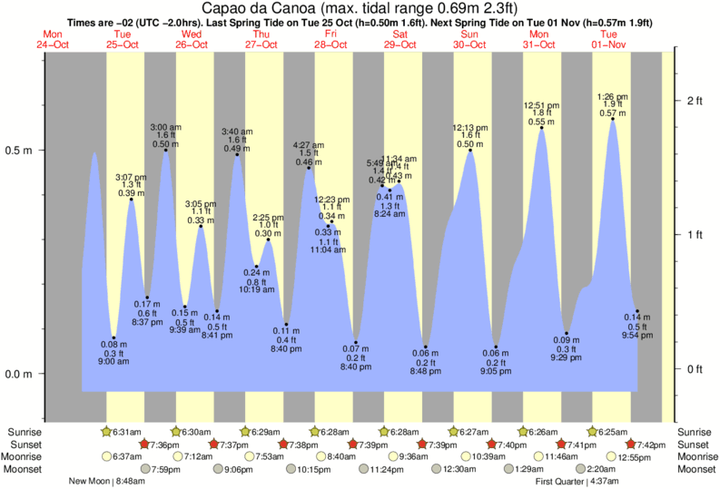Gráficos da maré para Capao da Canoa, perto do spot de surf de Atlantida