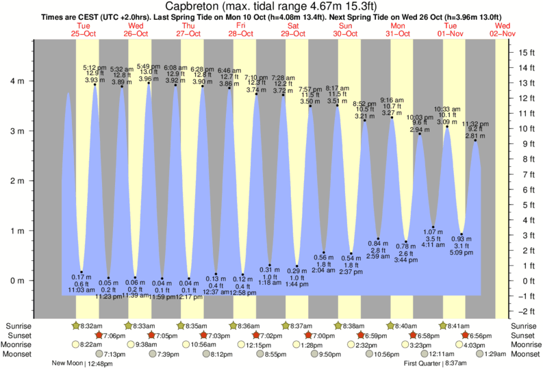 Gráficos da maré para Capbreton, perto do spot de surf de Hossegor - La Centrale