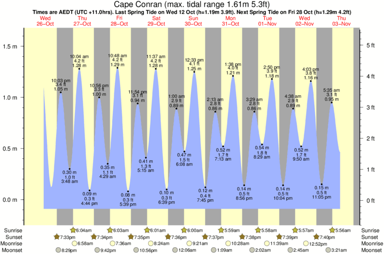 tide graph for Cape Conran surf break