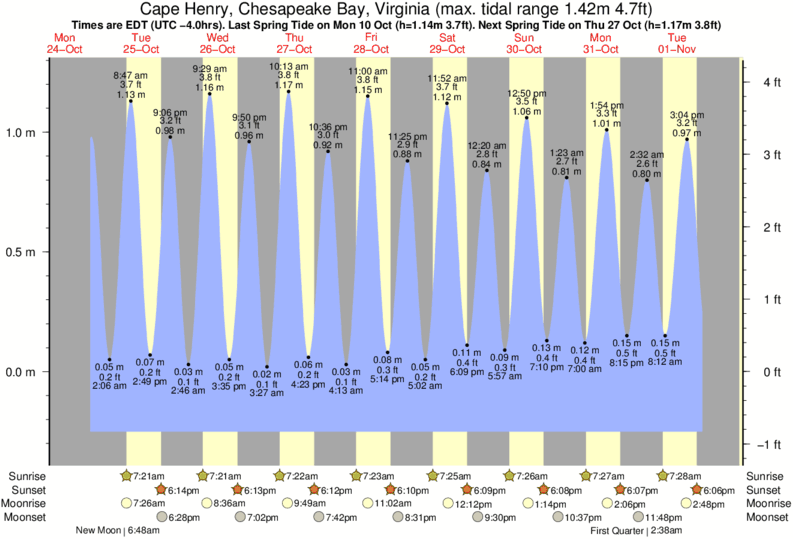 Gráficos da maré para Cape Henry, Chesapeake Bay, Virginia, perto do spot de surf de 81st Street