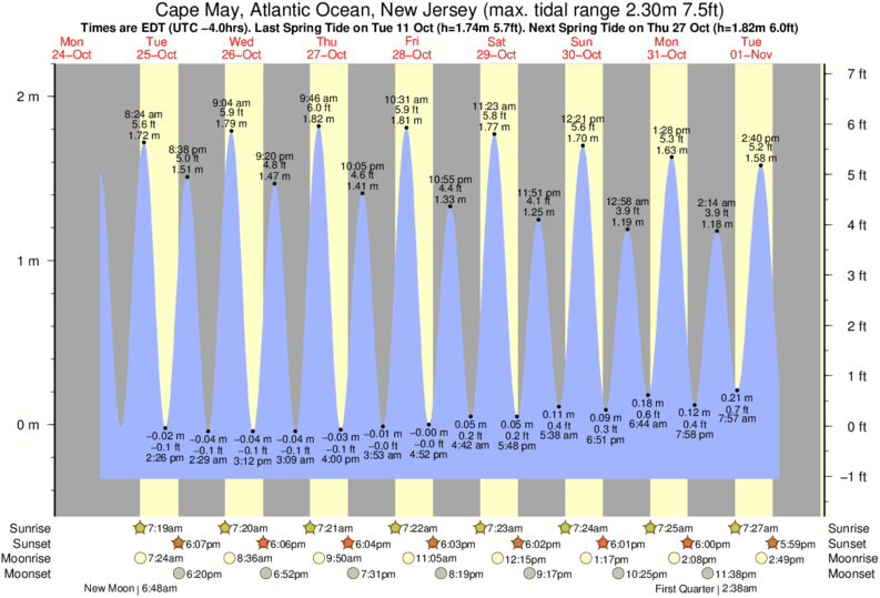Gráficos da maré para Cape May, Atlantic Ocean, New Jersey, perto do spot de surf de Queen Street
