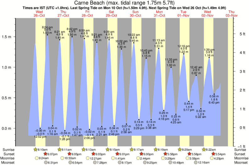 Gráficos da maré para Carne Beach, perto do spot de surf de Rosslare