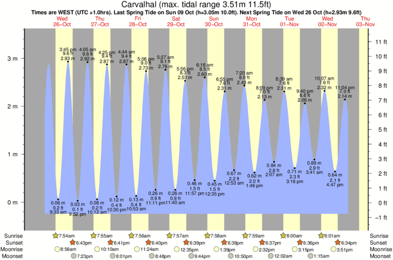 tide graph for Carvalhal surf break