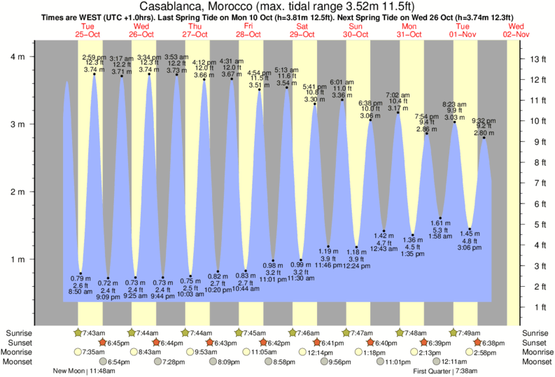 Gráficos da maré para Casablanca, Morocco, perto do spot de surf de Zeneta