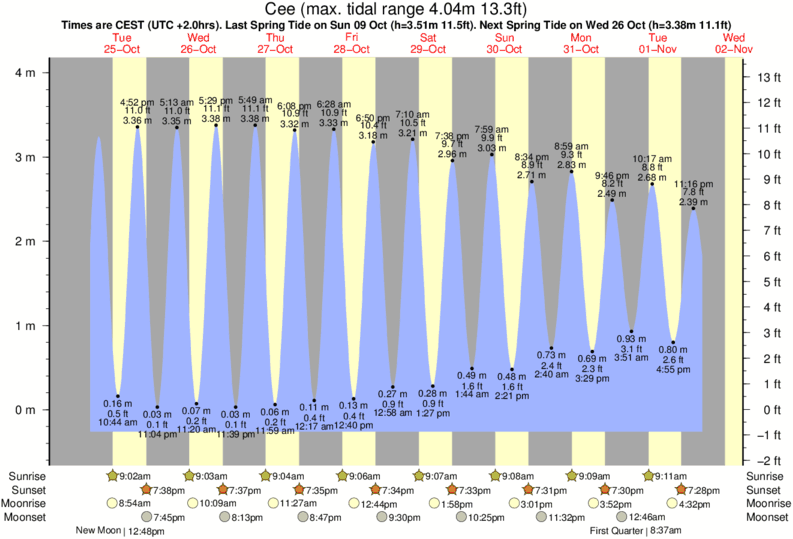 Gráficos da maré para Cee, perto do spot de surf de Nemina