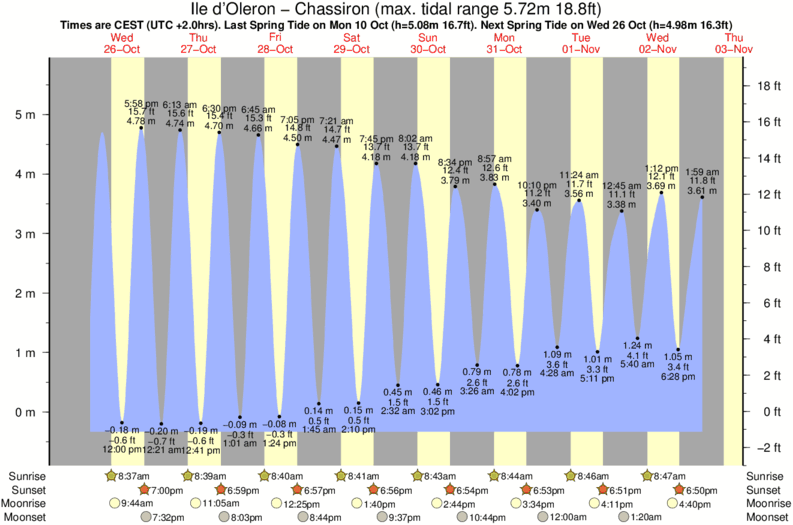 Gráficos da maré para o spot de surf Ile d'Oleron - Chassiron