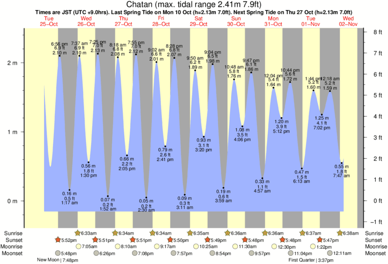 Gráficos da maré para , perto do spot de surf de Turtles