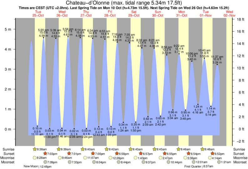 Gráficos da maré para Chateau-d'Olonne, perto do spot de surf de Tanchet