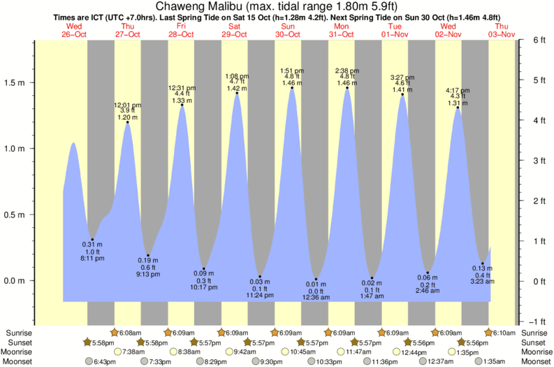 tide graph for Chaweng Malibu surf break