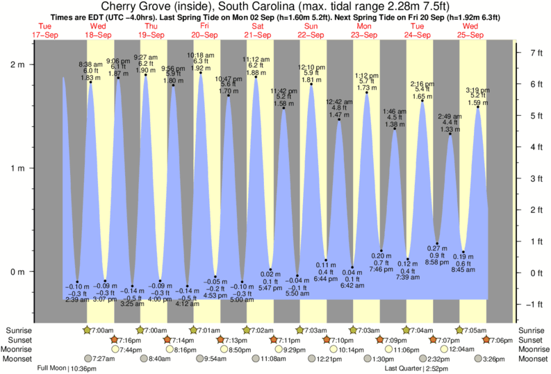 Tide Chart For Cherry Grove Sc