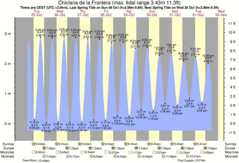 Gráficos da maré para Chiclana de la Frontera, perto do spot de surf de Playa de Camposoto