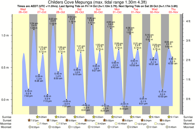 Gráficos da maré para o spot de surf Childers Cove Mepunga