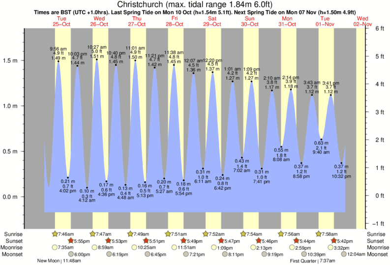 Gráficos da maré para , perto do spot de surf de Highcliffe