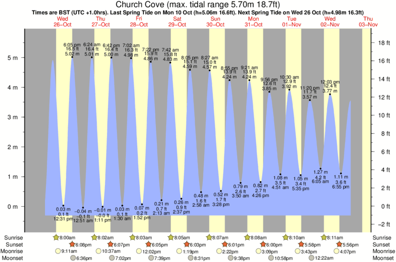 Gráficos da maré para Church Cove, perto do spot de surf de Kennack Sands