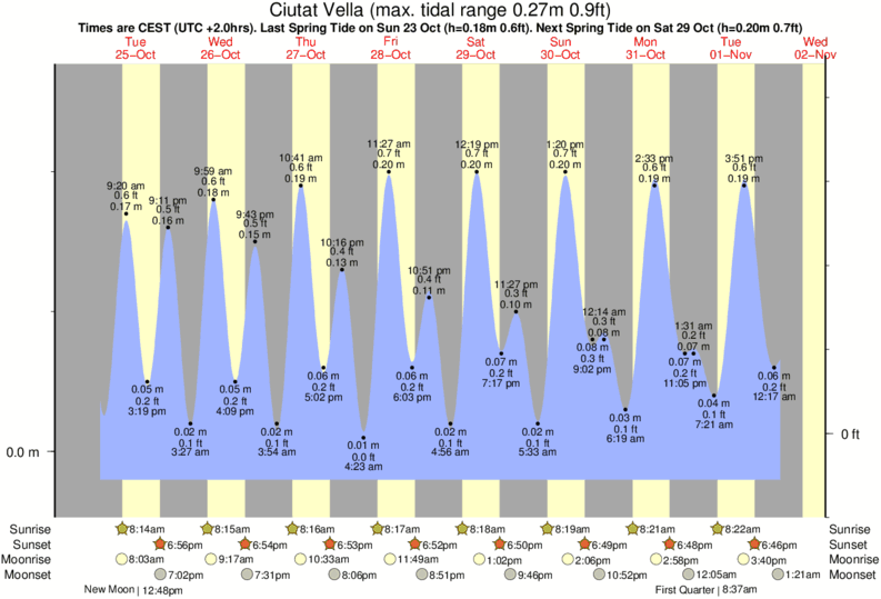 Gráficos da maré para Ciutat Vella, perto do spot de surf de Bogatell