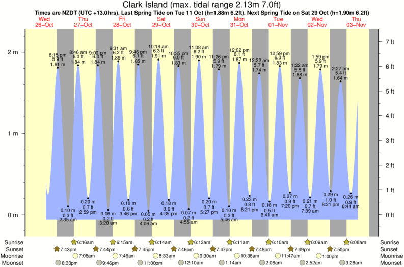 Gráficos da maré para Clark Island, perto do spot de surf de Whangamata Beach