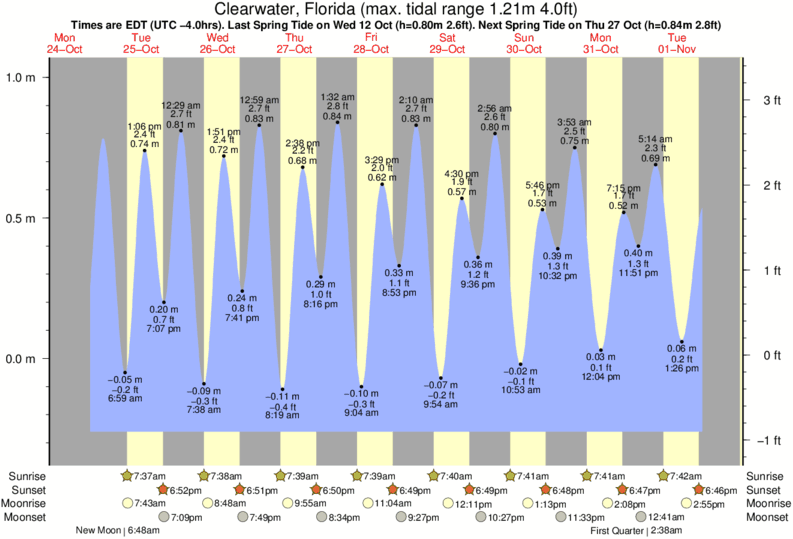Gráficos da maré para Clearwater, Florida, perto do spot de surf de Sand Key Jetty