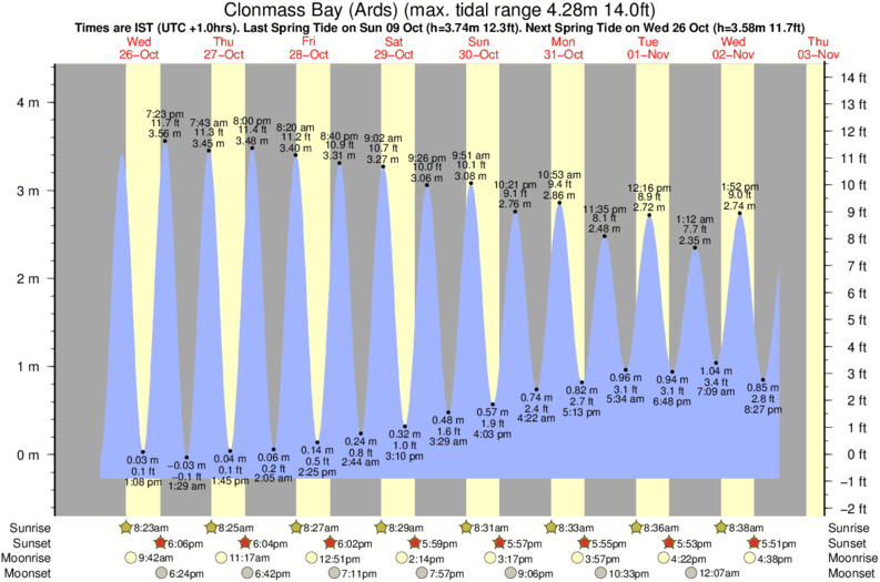 Gráficos da maré para Clonmass Bay (Ards), perto do spot de surf de Trá Na Rosan