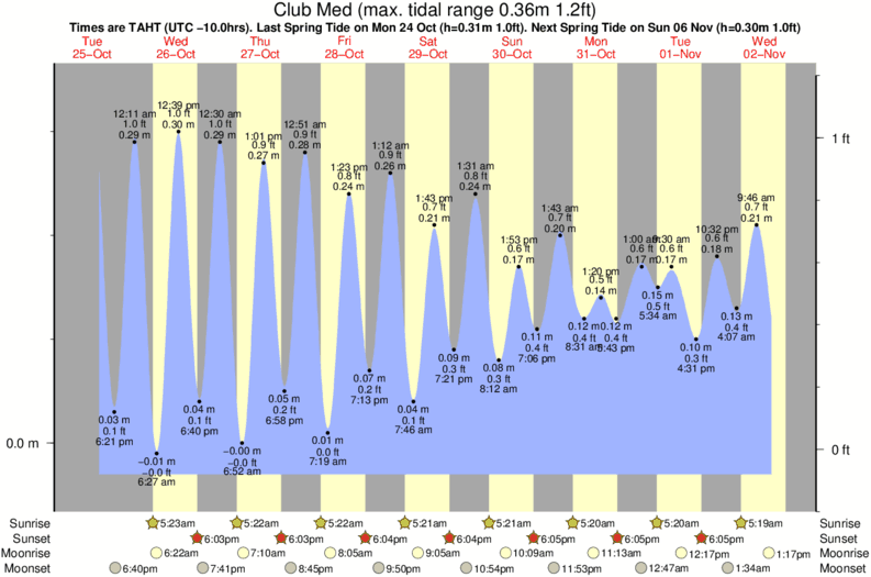 Gráficos da maré para Club Med, perto do spot de surf de Cook Bay
