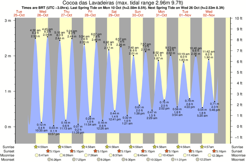 Gráficos da maré para Cocoa das Lavadeiras, perto do spot de surf de Urca da Conceicao