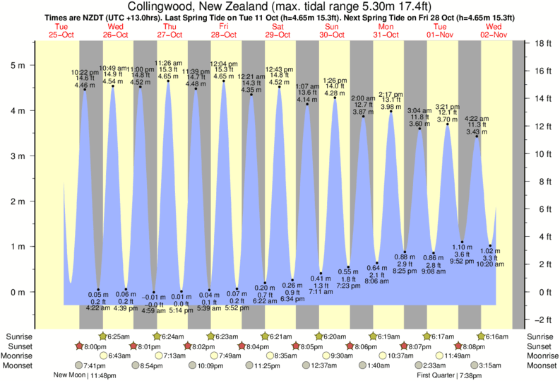 Gráficos da maré para Collingwood, New Zealand, perto do spot de surf de Para Para Rivermouth