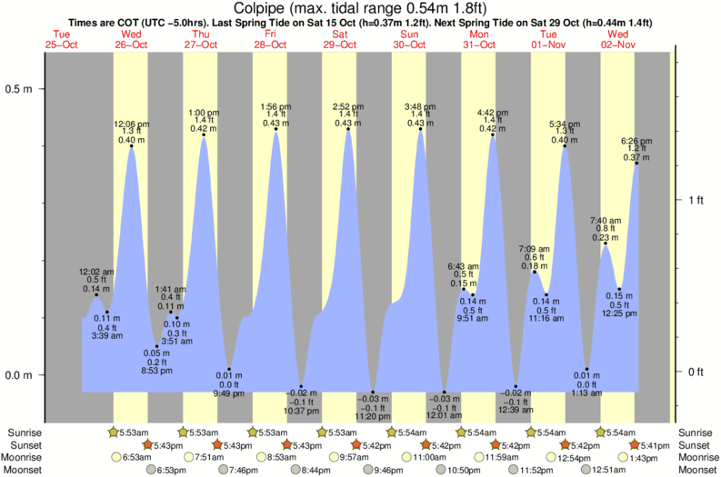 tide graph for Colpipe surf break