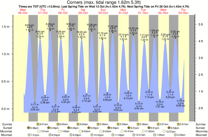 Gráficos da maré para Corners, perto do spot de surf de The Peak