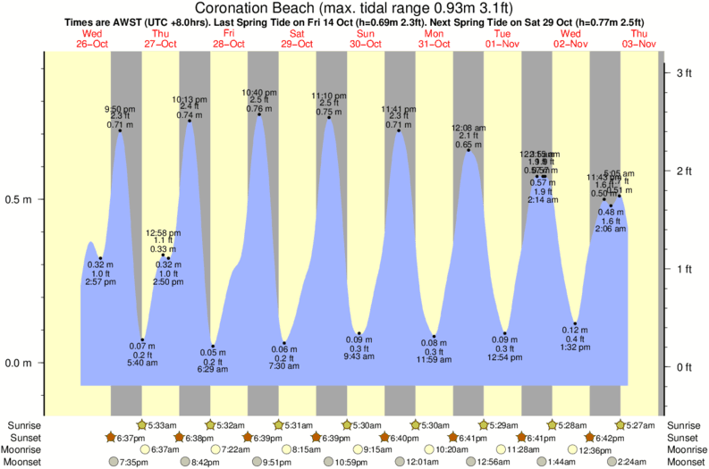 Gráficos da maré para o spot de surf Coronation Beach