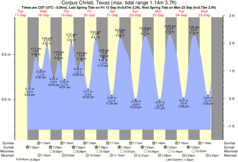 Horários da Maré por Corpus Christi, Texas